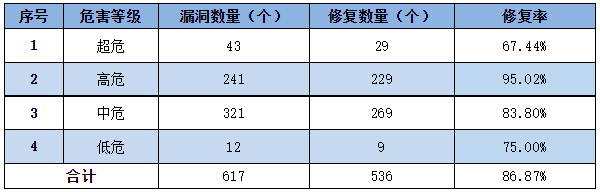 信息安全漏洞周報(bào)（2023年第2期）表3