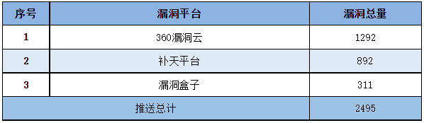 信息安全漏洞周報(bào)（2023年第2期）表5