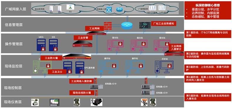 金瀚信安：一種符合工控系統(tǒng)“四高”特性的安全防御體系設(shè)計3