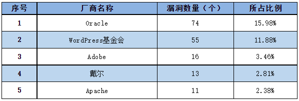 金瀚信安：信息安全漏洞周報（2023年第3期）表1