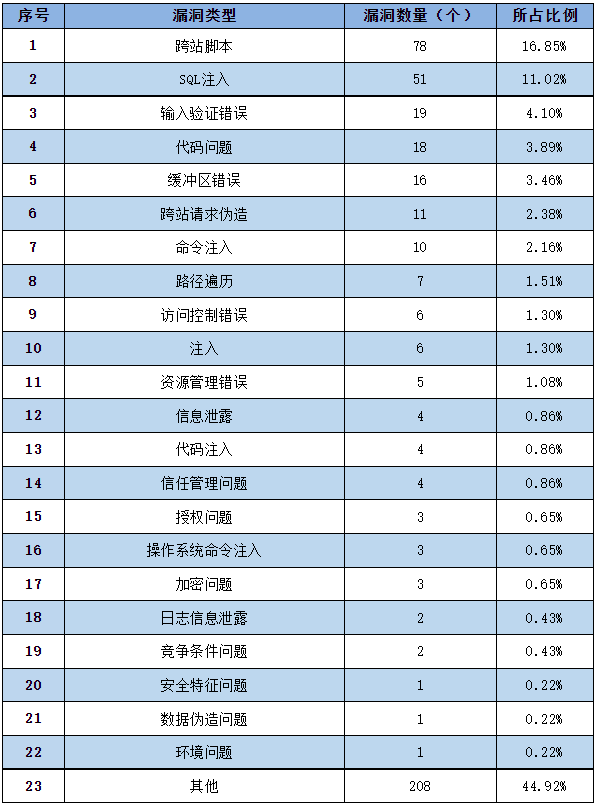 金瀚信安：信息安全漏洞周報（2023年第3期）表2