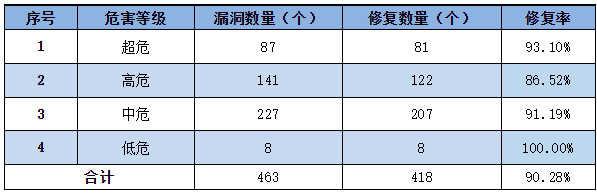 金瀚信安：信息安全漏洞周報（2023年第3期）表3