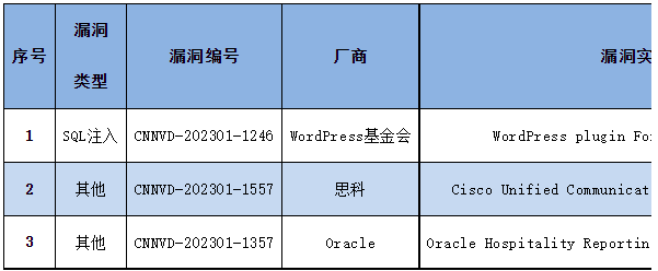 金瀚信安：信息安全漏洞周報（2023年第3期）表4