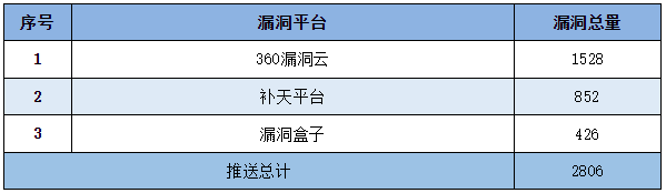 金瀚信安：信息安全漏洞周報（2023年第3期）表5