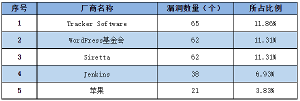 信息安全漏洞周報(bào)（2023年第4期）表1