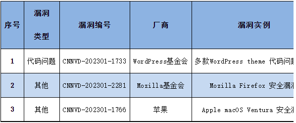 信息安全漏洞周報(bào)（2023年第4期）表4