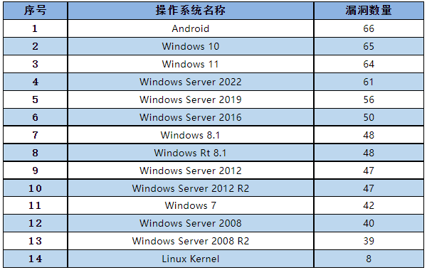 信息安全漏洞月報(bào)2023年1月 表2