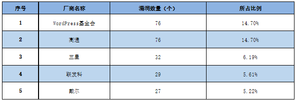 信息安全漏洞周報（2023年第6期）表1