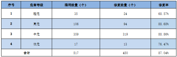 信息安全漏洞周報（2023年第6期）表3