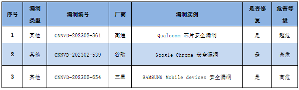 信息安全漏洞周報（2023年第6期）表4