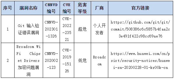 信息安全漏洞周報（2023年第7期）表9