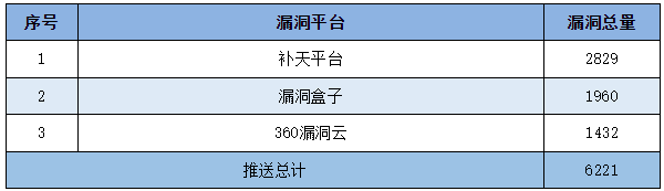 金瀚信安：信息安全漏洞周報（2023年第8期）表5