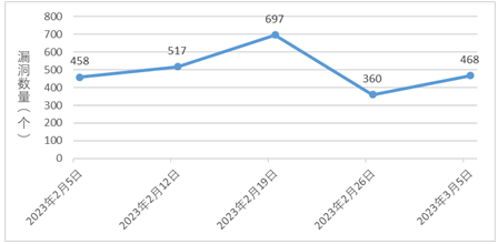 金瀚信安：信息安全漏洞周報（2023年第9期）1