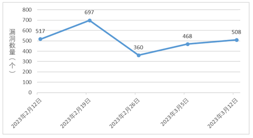 金瀚信安：信息安全漏洞周報(bào)（2023年第10期）圖1