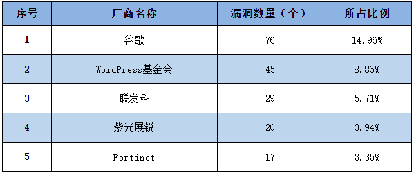 信息安全漏洞周報(bào)（2023年第10期）表1