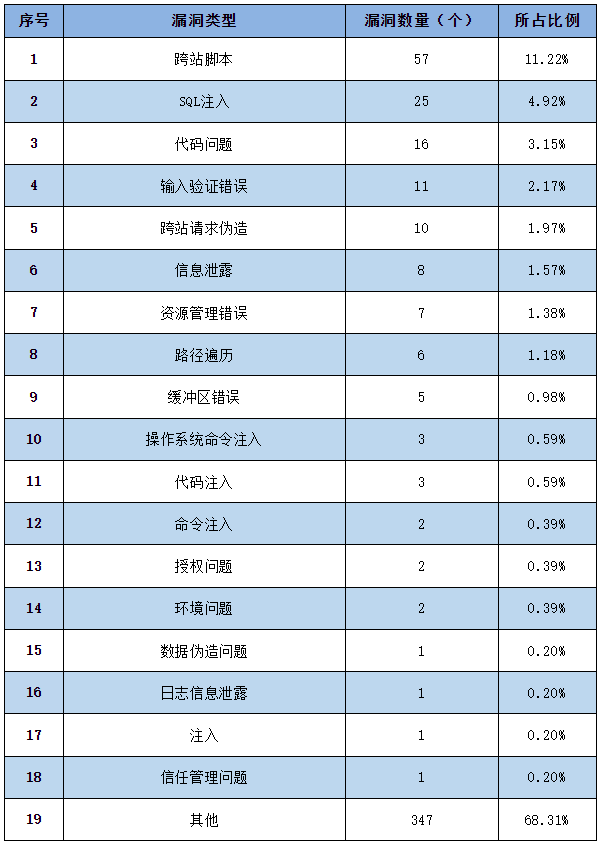 信息安全漏洞周報(bào)（2023年第10期）表2