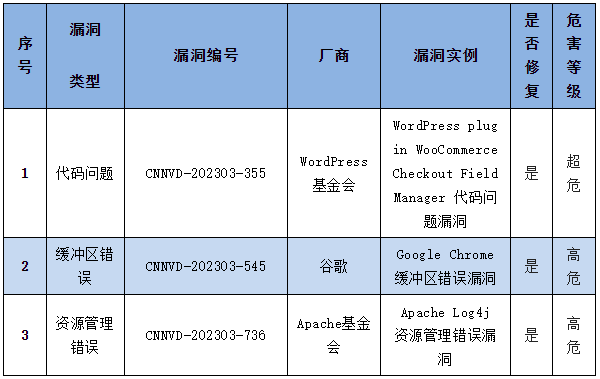 信息安全漏洞周報(bào)（2023年第10期）表4