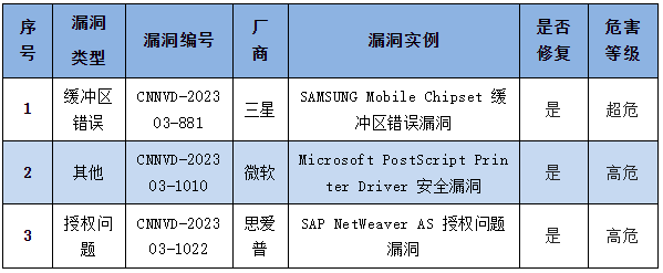 信息安全漏洞周報(bào)（2023年第11期）表4