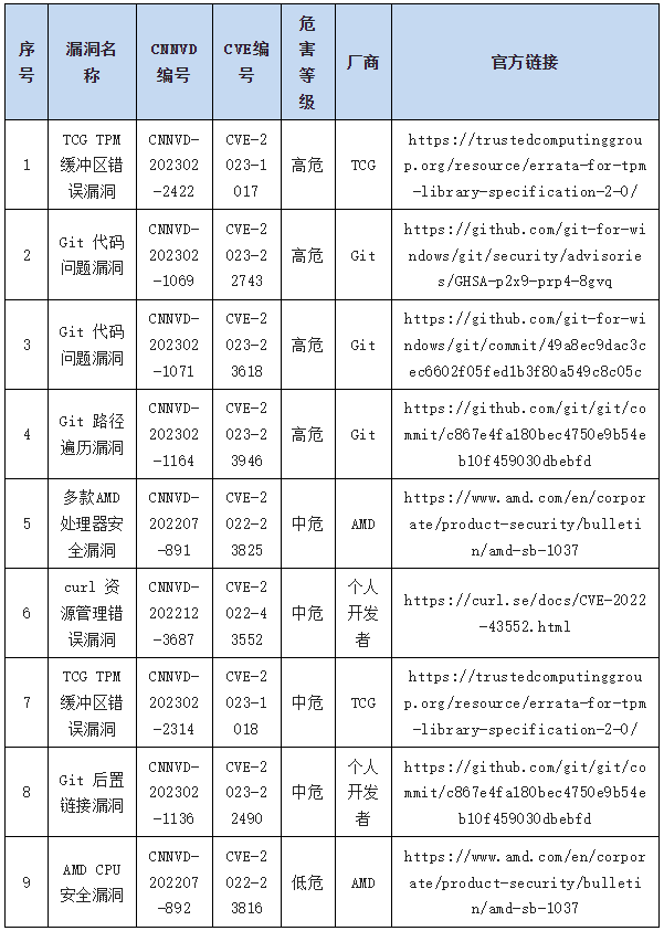 信息安全漏洞周報(bào)（2023年第11期）表9