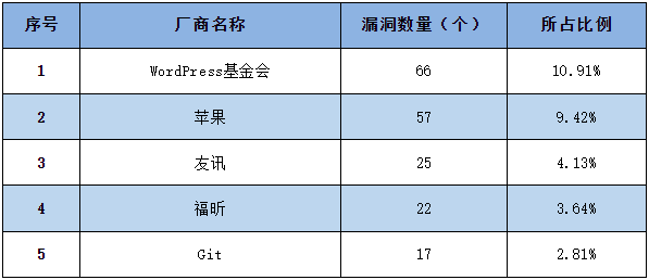 信息安全漏洞周報(bào)（2023年第13期）圖1