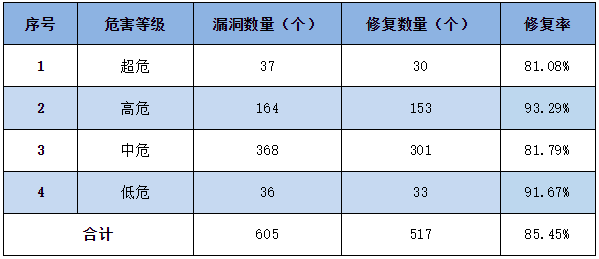 信息安全漏洞周報(bào)（2023年第13期）表3