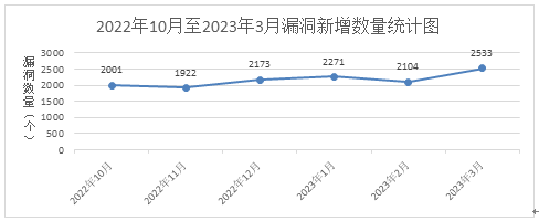 金瀚信安：信息安全漏洞月報2023年3月 圖1