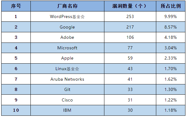 信息安全漏洞月報2023年3月 表1