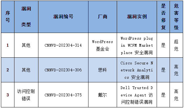 信息安全漏洞周報（2023年第14期）表4