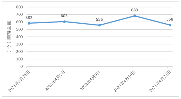 金瀚信安：信息安全漏洞周報(bào)（2023年第16期）圖1