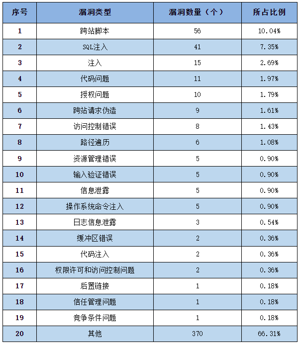 信息安全漏洞周報(bào)（2023年第16期）表2