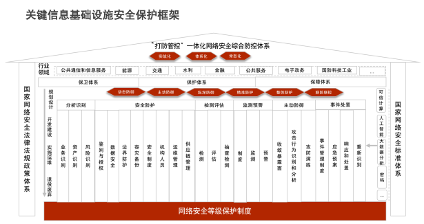 關(guān)基運營者落實《關(guān)鍵信息基礎(chǔ)設(shè)施安全保護要求》的20條重點措施1