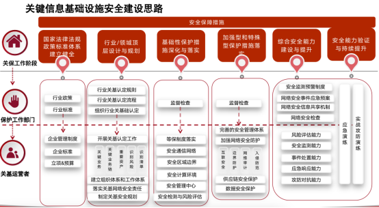 關(guān)基運營者落實《關(guān)鍵信息基礎(chǔ)設(shè)施安全保護要求》的20條重點措施2