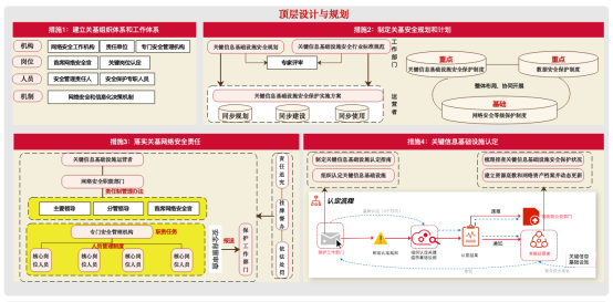 關(guān)基運營者落實《關(guān)鍵信息基礎(chǔ)設(shè)施安全保護要求》的20條重點措施3