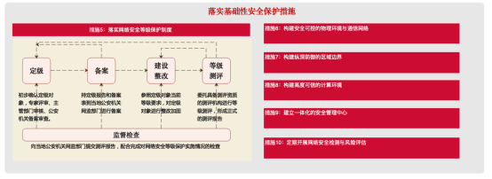 關(guān)基運營者落實《關(guān)鍵信息基礎(chǔ)設(shè)施安全保護要求》的20條重點措施4