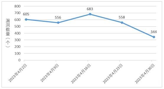 金瀚信安：信息安全漏洞周報(bào)（2023年第17期）圖1