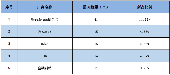 信息安全漏洞周報(bào)（2023年第17期）表1