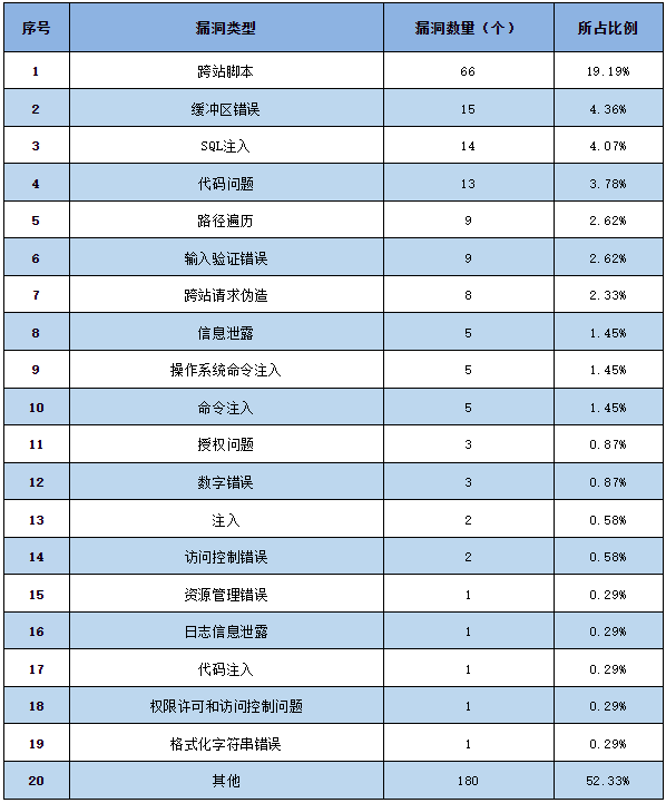 信息安全漏洞周報(bào)（2023年第17期）表2