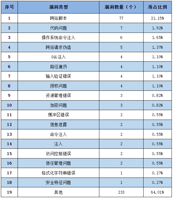 信息安全漏洞周報(bào)（2023年第18期）表2