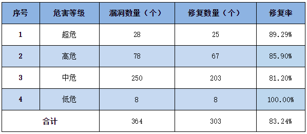 信息安全漏洞周報(bào)（2023年第18期）表3