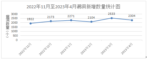 金瀚信安：信息安全漏洞月報2023年4月 圖1