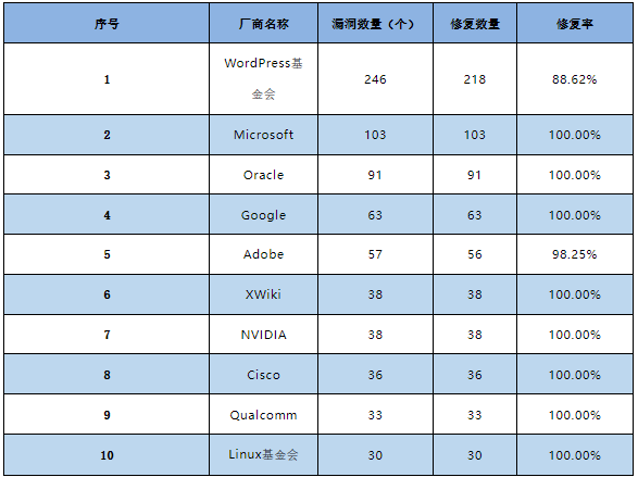 信息安全漏洞月報2023年4月 表4