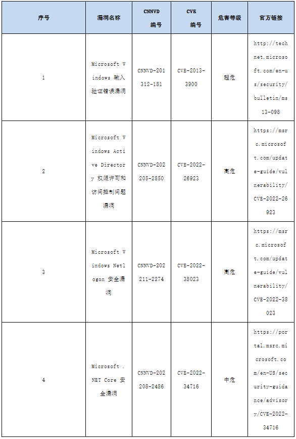 信息安全漏洞月報2023年4月 表10