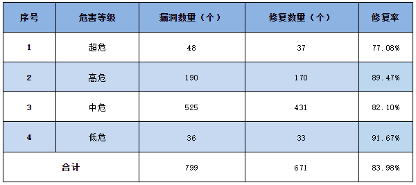 信息安全漏洞周報(bào)（2023年第19期）表3