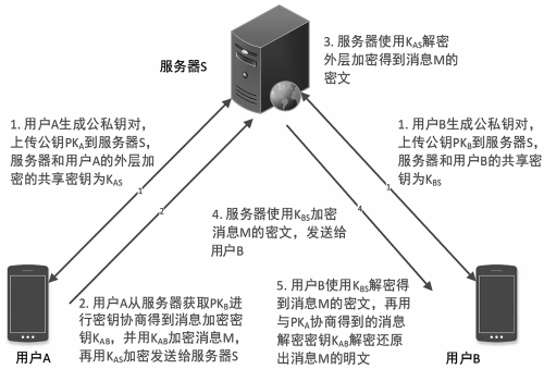 金瀚信安：即時(shí)通信的安全加密通信模型研究3