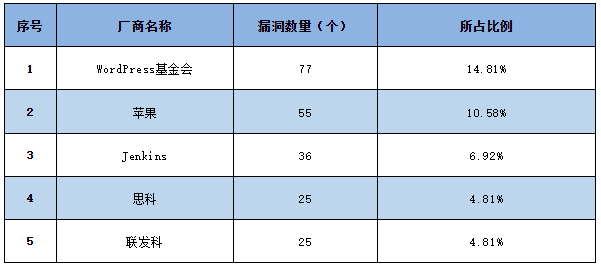 信息安全漏洞周報（2023年第20期）表1