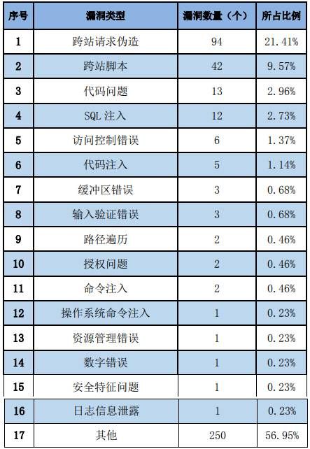 金瀚信安：信息安全漏洞周報(bào)（2023年第21期）表2