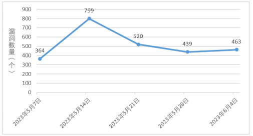 金瀚信安：信息安全漏洞周報(bào)（2023年第22期）圖1