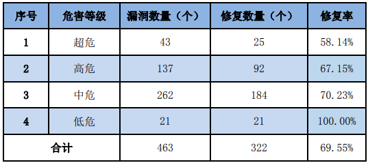 金瀚信安：信息安全漏洞周報(bào)（2023年第22期）表3