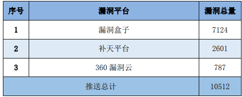 金瀚信安：信息安全漏洞周報(bào)（2023年第22期）表