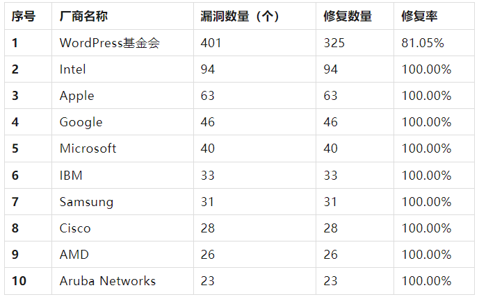 信息安全漏洞月報2023年5月 表4